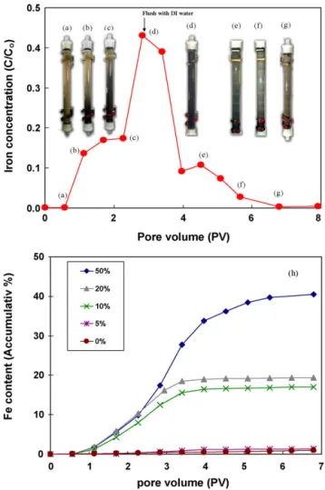 Fig. 4 contains main characteristics of the polyelectrolyte stabi- stabi-lized nZVI in the sand column