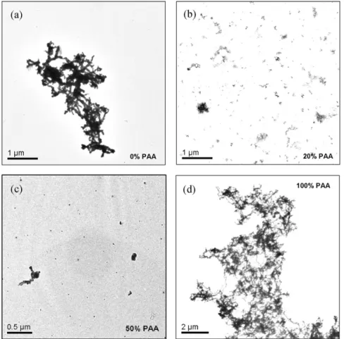 Fig. 6. TEM images of nZVI stabilized with various PAA dosage: (a) 0%, (b) 20% (c) 50% and (d) 100%.
