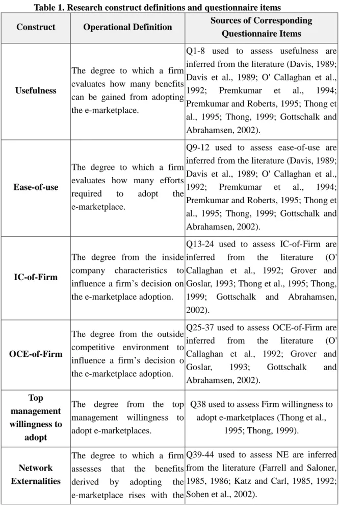 Table 1. Research construct definitions and questionnaire items