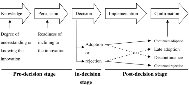 Fig. 2 Adapted from Technology acceptance model (Davis et al., 1989)UsefulnessEase-of-useWillingnessto useAdoptionor notConfirmationDecisionImplementationKnowledgePersuasionDegree ofunderstanding orknowing theinnovationReadiness ofinclining tothe innovatio