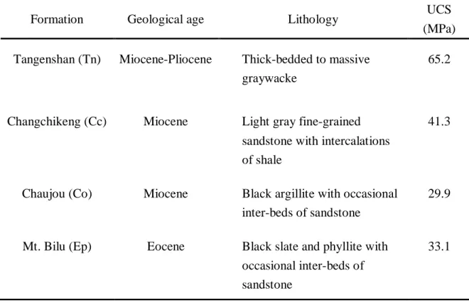 Table 1    Lithological characteristics of the rock in the study area 1 