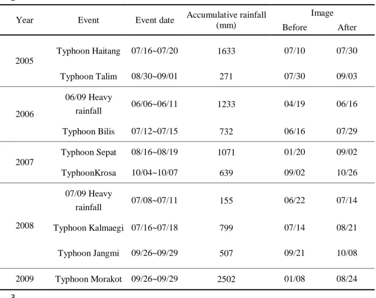 Table 2  Formosat- II satellite images used in the study area 1 