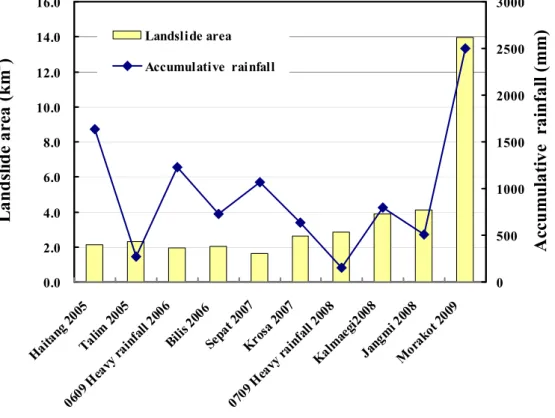 Figure 5  Variation of landslide area in different rainfall events. 