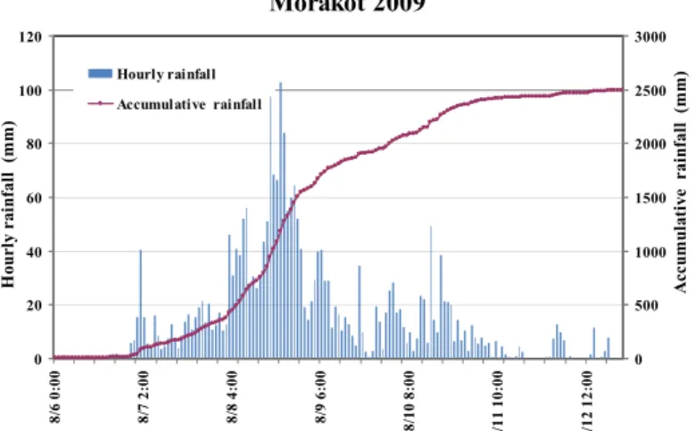 Figure 1  Rainfall record of Lawnon river basin in typhoon Morakot 2009. 