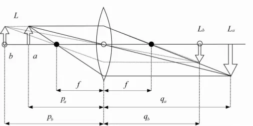 Figure 2: Image formation by a converging lens 