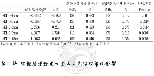 表 4-1  重大資本支出後對股價的影響 