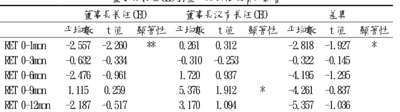 表 6 為使用單變數檢定觀察董事長兼任 CEO 對重大資本支出後公司股價報酬 的影響，研究方法為將公司分為董事長兼任 CEO 和董事長無兼任 CEO 兩組，接著與 重大資本支出後的股價報酬進行單變數檢定。RET 0-1mon、RET 0-3mon、RET 0-6mon、 RET 0-9mon、RET 0-12mon 在董事長兼任平均數為-2.557、-0.632、-2.476、1.115 和-2.187，雖然只有 RET  0-1mon 顯著，但大部分係數都小於零，顯示董事長兼任 CEO 對股價報酬應有負向