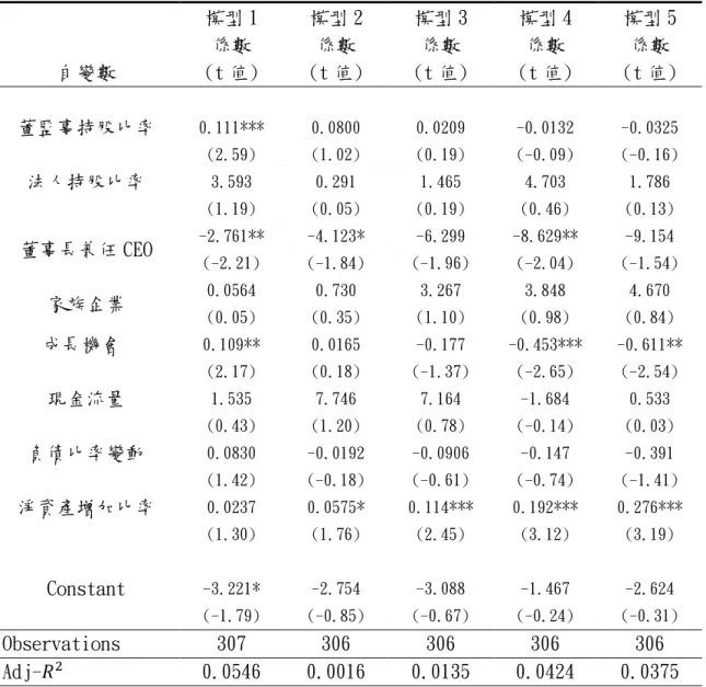 表 4-7 迴歸分析—公司治理機制對重大支出後股價的影響(董監事持股) 