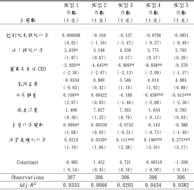 表 4-8 迴歸分析—公司治理機制對重大資本支出後股價的影響(控制股東持股) 