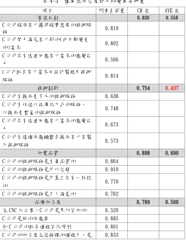 表 4-3  構面組成信度與平均變異萃取量  項目  因素負荷量  CR 值  AVE 值  價值共創  0.830  0.558  C 公司確保客戶獲得確實想要的技術服 務  0.819  C 公司努力滿足客戶新的(或不斷變更 的)需求  0.802  C 公司具有迅速回應客戶需求的應變能 力  0.506  C 公司配合客戶需求而設計製程及技術 服務  0.814  技術創新  0.754  0.437 C 公司有提供更多元的技術服務  0.638  C 公司有改進以往傳統方式的服務，  以提供更豐富的