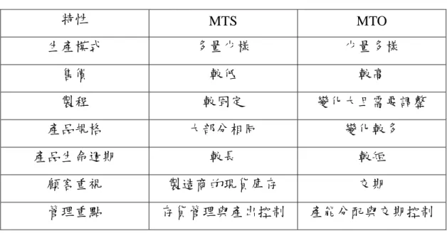 表 1-1 MTS 與 MTO 特性比較表 