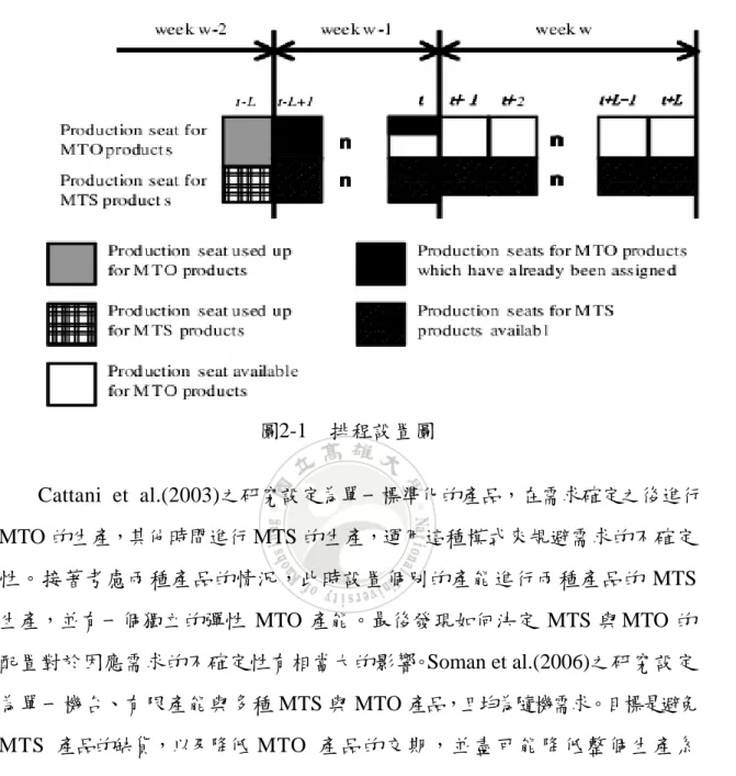 圖 2-1  排程設置圖  Cattani  et  al.(2003)之研究設定為單一標準化的產品，在需求確定之後進行  MTO 的生產，其他時間進行 MTS 的生產，運用這種模式來規避需求的不確定 性。接著考慮兩種產品的情況，此時設置個別的產能進行兩種產品的  MTS  生產，並有一個獨立的彈性  MTO 產能。最後發現如何決定  MTS 與  MTO 的 配置對於因應需求的不確定性有相當大的影響。Soman et al.(2006)之研究設定 為單一機台、有限產能與多種 MTS 與 MTO 產品，且均