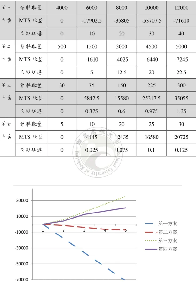 表 4-1  四大方案 MTS 效益  第一 方案  發料數量  4000  6000  8000  10000  12000  MTS 效益  0  -17902.5  -35805  -53707.5  -71610  交期延遲  0    10  20  30  40  第二 方案  發料數量  500  1500  3000  4500  5000  MTS 效益  0  -1610  -4025  -6440  -7245  交期延遲  0    5  12.5  20  22.5  第三 方案 