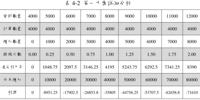 表 4-2  第一方案詳細分析  發料數量  4000  5000  6000  7000  8000  9000  10000  11000  12000  訂單數量  4000  4000  4000  4000  4000  4000  4000  4000  4000  增加數量  0  1000  2000  3000  4000  5000  6000  7000  8000  換線次數  0.00  0.25  0.50  0.75  1.00  1.25  1.50  1.75  2.00 