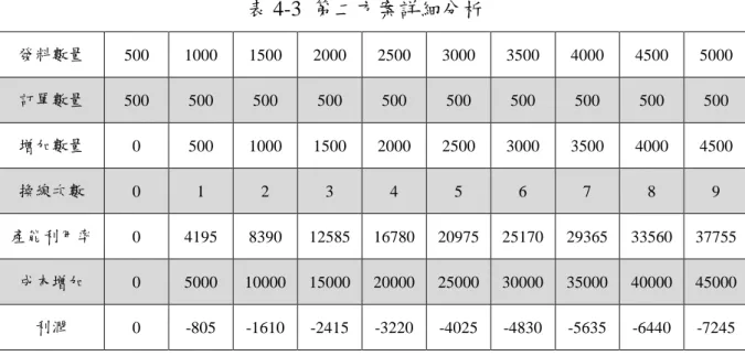 表 4-3  第二方案詳細分析  發料數量  500  1000  1500  2000  2500  3000  3500  4000  4500  5000  訂單數量  500  500  500  500  500  500  500  500  500  500  增加數量  0  500  1000  1500  2000  2500  3000  3500  4000  4500  換線次數  0  1  2  3  4  5  6  7  8  9  產能利用率  0  4195  8390