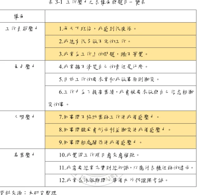 表 3-1  工作壓力之各構面與題目一覽表  構面  工作負荷壓力  1.每天下班後，我感到很疲倦。  2.我總有很多做不完的工作。  3.我常為工作上的問題，睡不著覺。  角色壓力  4.我常搞不清楚自己的責任是什麼。  5.目前工作的要求常和我做事原則衝突。  6.工作中為了提高業績，我會被要求做與自己信念相衝 突的事。  人際壓力  7.同事間不協助業務工作使我備感壓力。  8.同事間競爭會形成利益衝突使我備感壓力。  9.同事間相處關係使我備感壓力。  專業壓力  10.我覺得工作項目愈來愈複雜。 