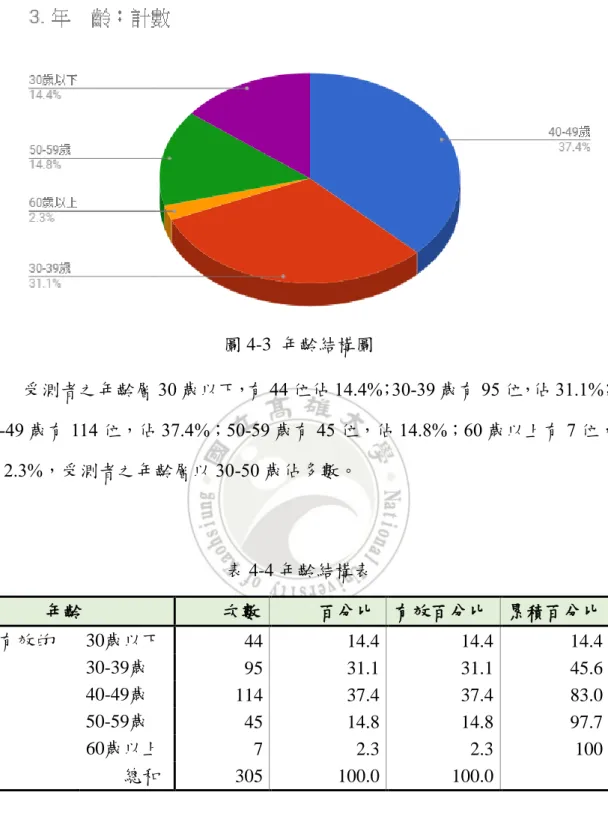 圖 4-3  年齡結構圖 受測者之年齡層 30 歲以下，有 44 位佔 14.4%；30-39 歲有 95 位，佔 31.1%； 40-49 歲有 114 位，佔 37.4%；50-59 歲有 45 位，佔 14.8%；60 歲以上有 7 位， 佔 2.3%，受測者之年齡層以 30-50 歲佔多數。  表 4-4 年齡結構表    年齡  次數  百分比  有效百分比  累積百分比  有效的  30歲以下  44  14.4  14.4  14.4      30-39歲  95  31.1  31.1  