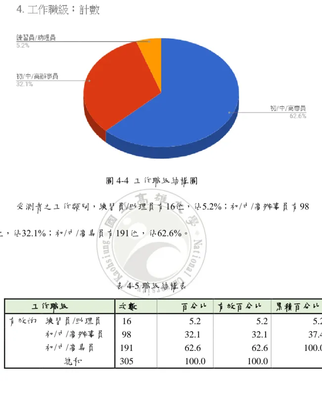 圖 4-4  工作職級結構圖 受測者之工作類別，練習員/助理員有16位，佔5.2%；初/中/高辦事員有98 位，佔32.1%；初/中/高專員有191位，佔62.6%。  表 4-5 職級結構表    工作職級  次數  百分比  有效百分比  累積百分比  有效的  練習員/助理員  16  5.2  5.2  5.2      初/中/高辦事員  98  32.1  32.1  37.4      初/中/高專員  191  62.6  62.6  100.0      總和  305  100.0  1