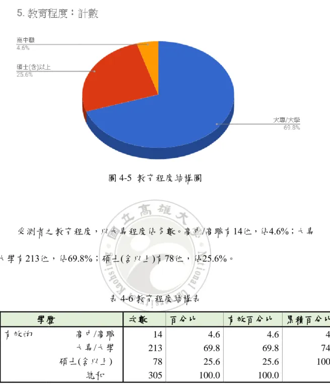 圖 4-5  教育程度結構圖 受測者之教育程度，以大專程度佔多數。高中/高職有14位，佔4.6%；大專 /大學有213位，佔69.8%；碩士(含以上)有78位，佔25.6%。  表 4-6 教育程度結構表    學歷  次數  百分比  有效百分比  累積百分比  有效的  高中/高職  14  4.6  4.6  4.6      大專/大學  213  69.8  69.8  74.4      碩士(含以上)  78  25.6  25.6  100.0      總和  305  100.0  10
