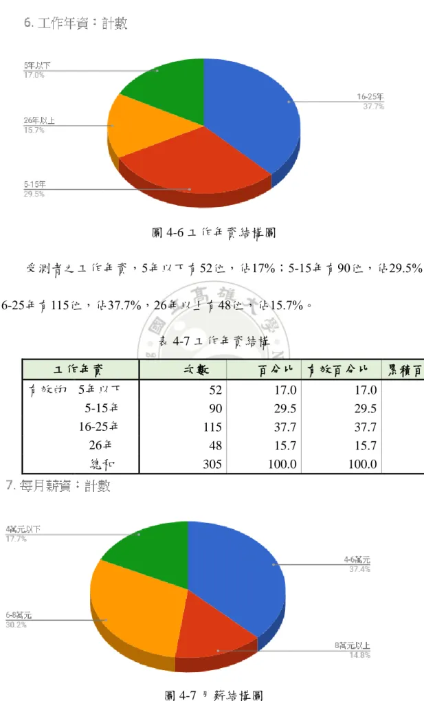 圖 4-6 工作年資結構圖 受測者之工作年資，5年以下有52位，佔17%；5-15年有90位，佔29.5%； 16-25年有115位，佔37.7%，26年以上有48位，佔15.7%。  表 4-7 工作年資結構 工作年資  次數  百分比  有效百分比  累積百分比  有效的  5年以下  52  17.0  17.0  17.0        5-15年  90  29.5  29.5  46.6      16-25年  115  37.7  37.7  84.3      26年  48  15.7 