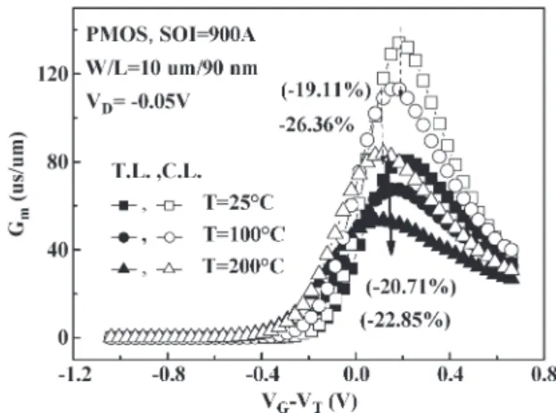Fig. 3. Transconductance (G m ) shift versus temperature from tensile and compressive CESL of pMOSFET with SOI 900 Å