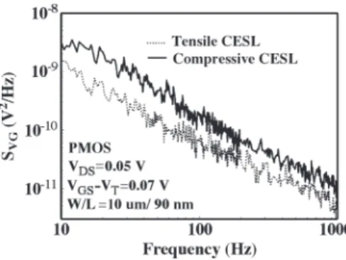 Fig. 4. Larger input-referred voltage noise on compressive CESL capped pMOSFET than that on tensile CESL.