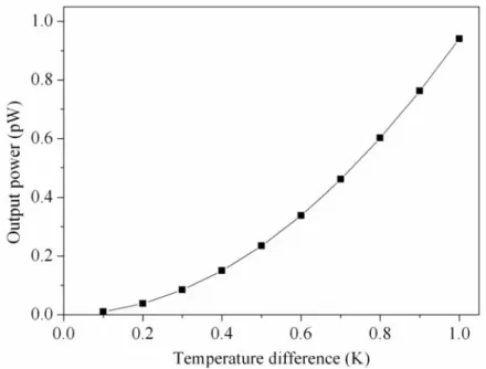Figure 5. Simulated results of the output power for the generator. 