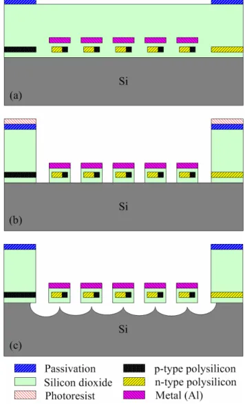 Figure 6. Process flow of the generator (a) after completion of the CMOS process;   (b) etching the oxide sacrificial layer; (c) etching the silicon substrate