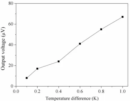 Figure 8. Output voltage of the generator. 