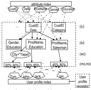 Figure 2. The architecture of user preference ontology