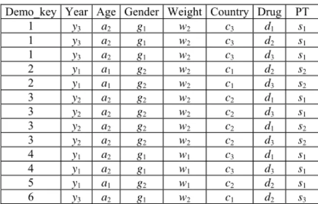 Table 5. The contingency cube C a .  Age Drug PT  count 