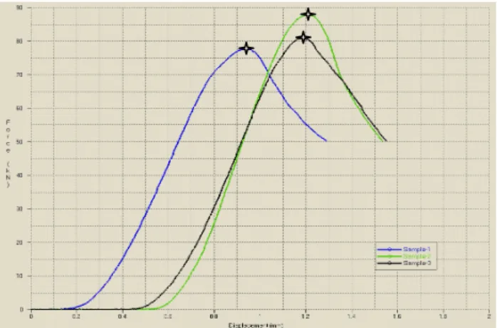 Figure 3. Force-displacement curves 