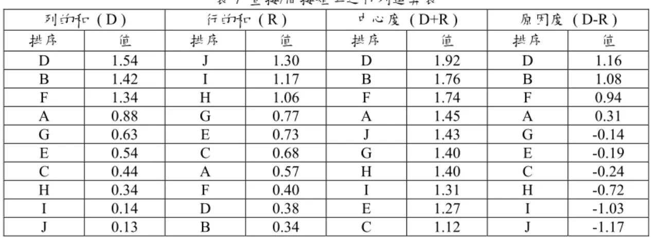 圖 2  因果圖    階段三：改善與驗證  Step 11.  建立矛盾矩陣  由於 FMEA 缺乏對改善建議其可能引發之惡化效應進行分析，而導致有產生不良後果之虞。因此， 本研究結合 TRIZ 理論中的矛盾矩陣，利用 FMEA 所提供之潛在失效原因作為矛盾矩陣中所要改善之 項目，再經由矛盾矩陣告知相對惡化的項目，並提供改善惡化項目之建議解決方法。 