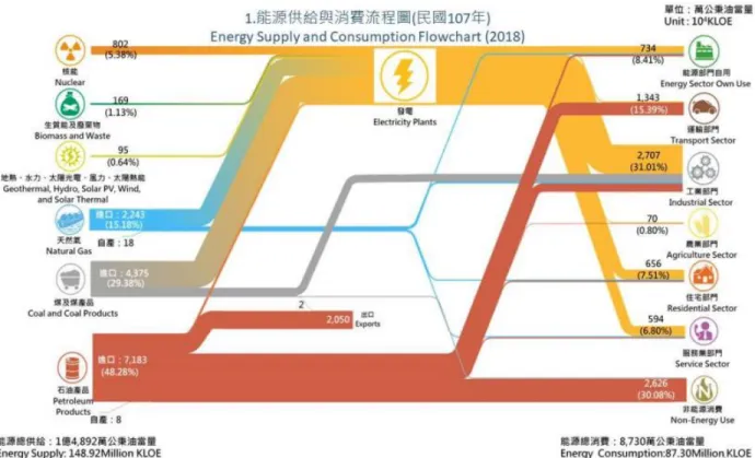 Figure 2.Energy Supply and Consumption in Taiwan. (Bureau of Energy, 2019) 
