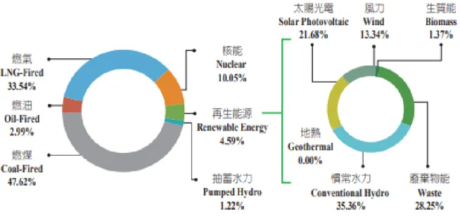 Figure 4.Electricity Generation by Fuel. (Bureau of Energy, 2019) 