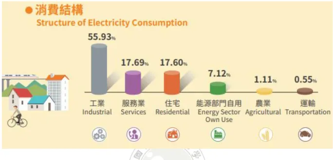 Figure 5.Structure of Electricity Consumption. (Bureau of Energy, 2019) 
