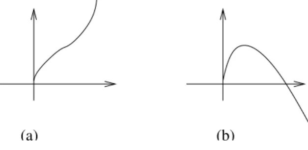 Figure 1. Possible forms of m(u)