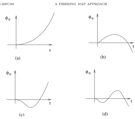 Figure 2. Possible forms of fibering maps where δ is independent of u.
