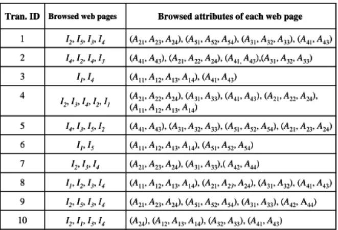Table 2: The count of each web page in Table 1