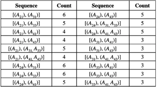 Table 10: The count results of each sequential