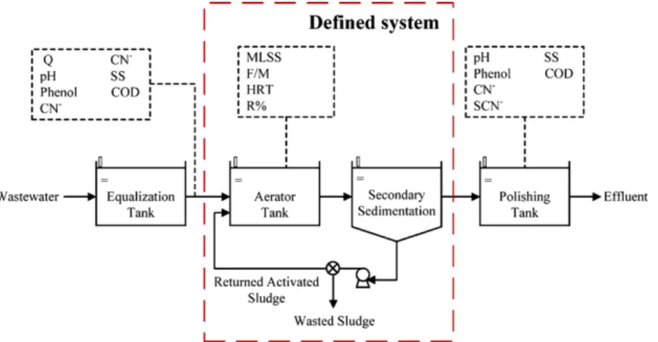 Fig. 1. The schematic of wastewater treatment process.