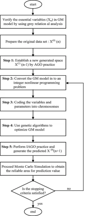 Fig. 2. The ﬂowchart of the establishment of evolutionary GM model.