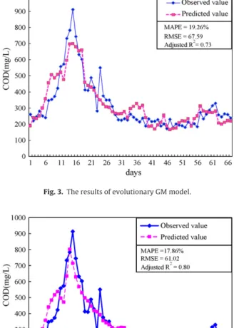 Fig. 4. The results of GM model based on step-wise regression.