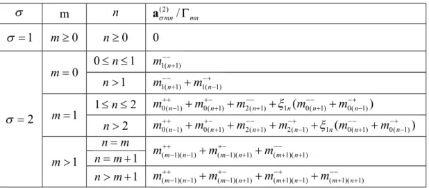 TABLE  Table I. Coefficients of  a (2)  mn /  mn  m n a  (2) mn /  mn   1 m  0 n  0 0   2 0m 0  n 1 m 1( n  1)1nm1(n 1)  m 1( n  1)1m1 n2m0(n1)m0(n 1)  m 2(  n  1)   1 n ( m 0(  n  1)  m 0(  n  1) ) 2n m 0( 