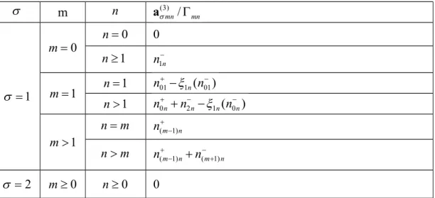 Table II. Coefficients of  a (3)  mn /  mn  m n a  (3) mn /  mn   1 0m n  0 01n n 1n1mn1n 01   1 n ( n 01 ) 1n n 0  n  n 2  n   1 n ( n 0  n ) 1m n m n (  m  1) n n m n (  m  1) n  n (  m  1) n   2 m  0 n  0 0