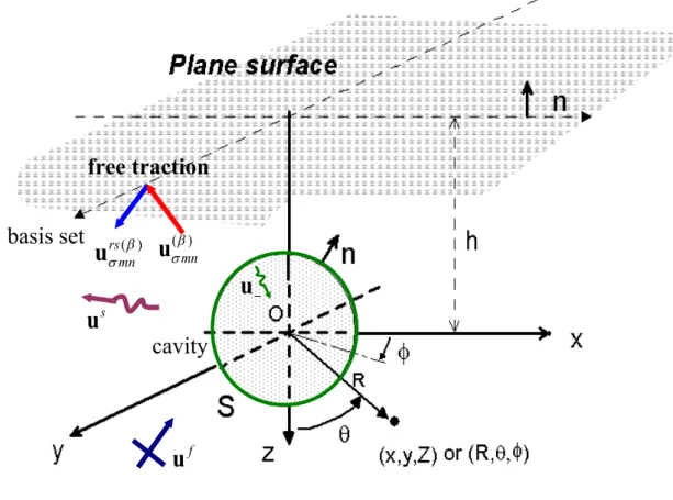 Figure 1. Illustration of the coordinate systems with the origin located at the center of  an inhomogeneity buried at a depth  h  in half-space.