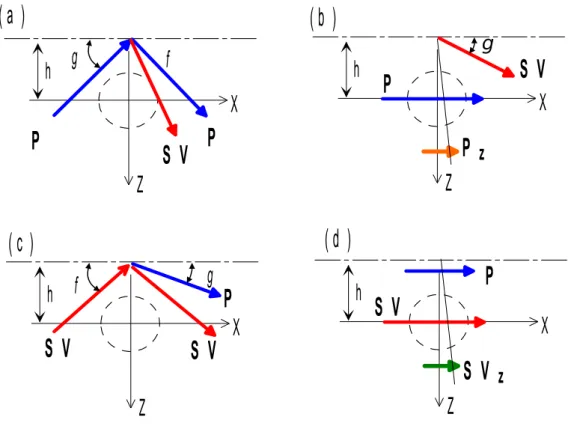 Figure 2. Illustration of the incident fields: (a) incident P-wave and its reflected P-and SV-waves,   (b)   incident   grazing   P-wave   and   its   reflected   Pz-   and   SV-waves,   (c) incident wave and its reflected P- and waves, and (d) incident gr