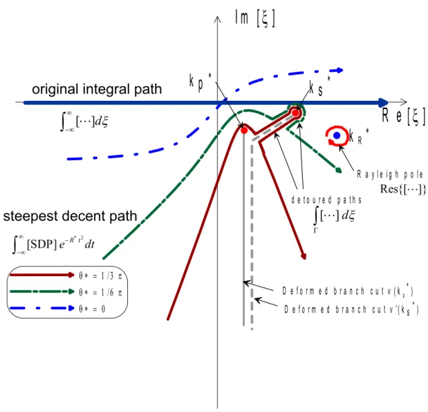 Figure 3. Illustration of the inner integral paths along the original integral path and the modified   paths   including   the   steepest-descent   path,   the   detoured   paths,   and   the Rayleigh (singular) pole