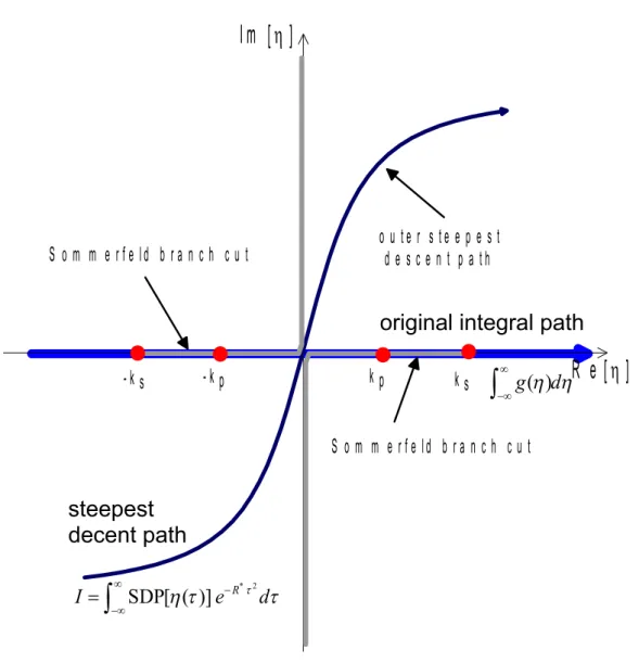 Figure 4. Illustration of the outer integral paths along the original integral path and the steepest-descent paths