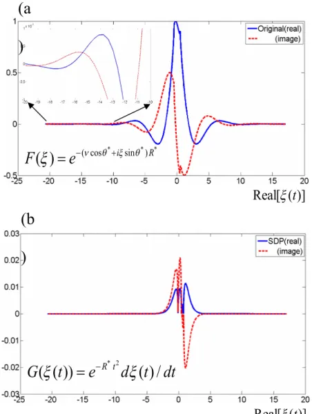 Figure 5. Comparison of the values of weighting terms plotted along the real axis of: